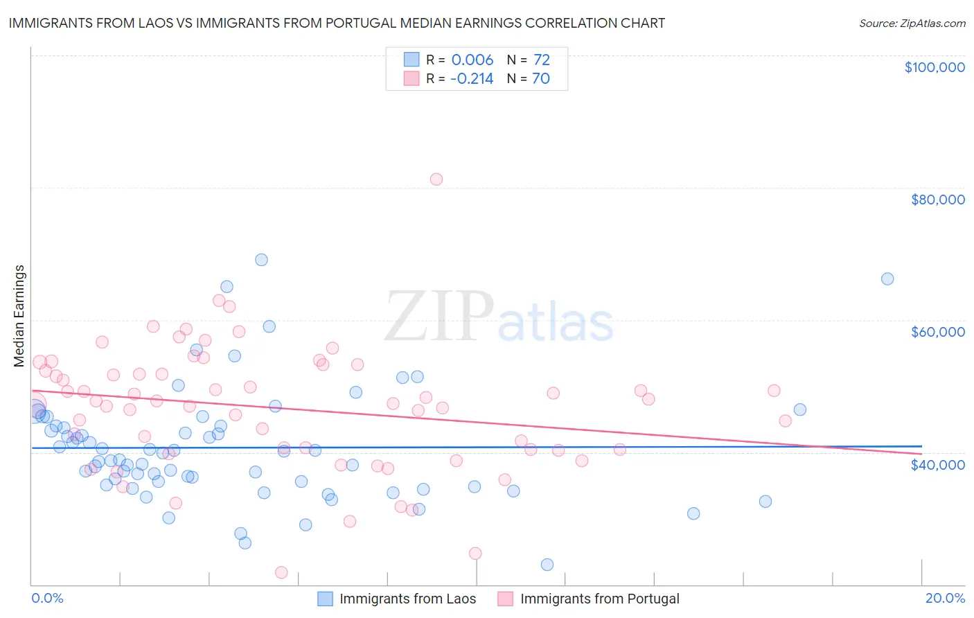 Immigrants from Laos vs Immigrants from Portugal Median Earnings