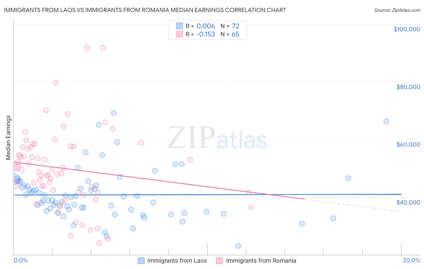 Immigrants from Laos vs Immigrants from Romania Median Earnings