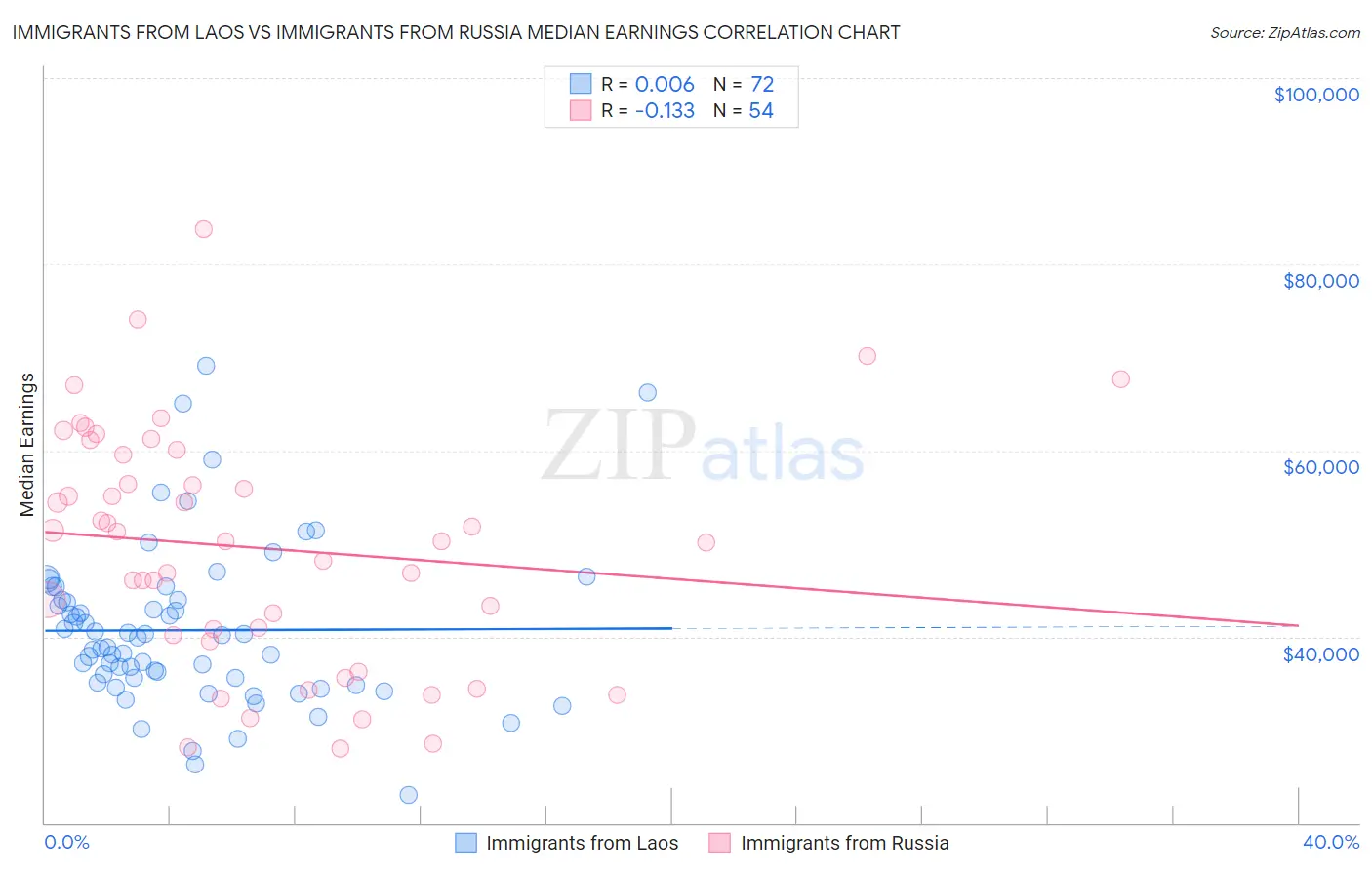 Immigrants from Laos vs Immigrants from Russia Median Earnings