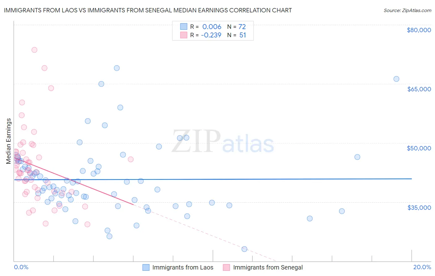 Immigrants from Laos vs Immigrants from Senegal Median Earnings