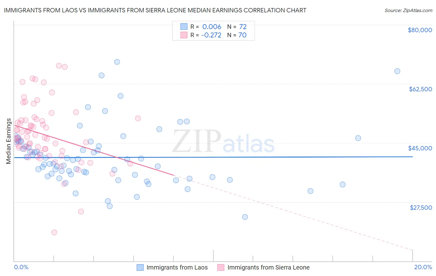 Immigrants from Laos vs Immigrants from Sierra Leone Median Earnings