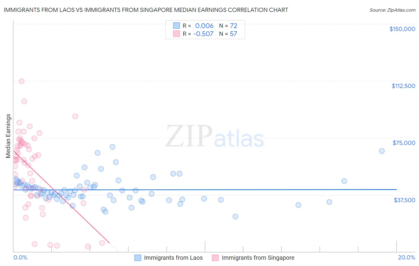 Immigrants from Laos vs Immigrants from Singapore Median Earnings