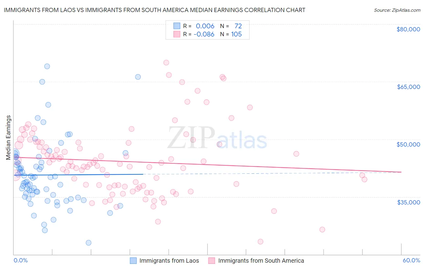 Immigrants from Laos vs Immigrants from South America Median Earnings