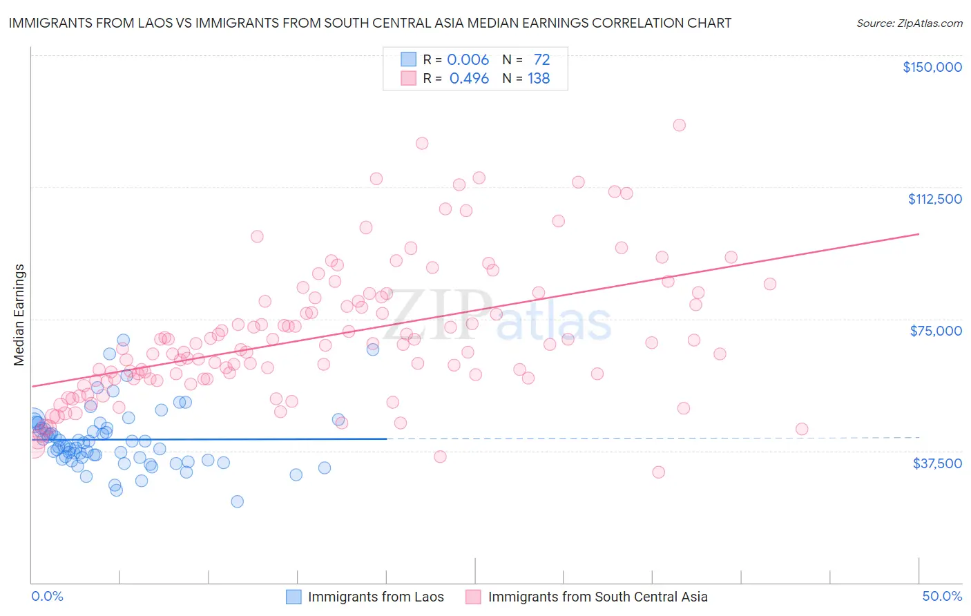 Immigrants from Laos vs Immigrants from South Central Asia Median Earnings