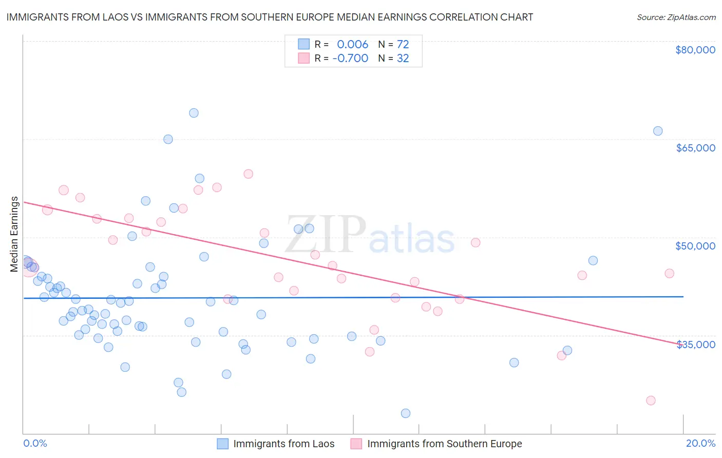 Immigrants from Laos vs Immigrants from Southern Europe Median Earnings