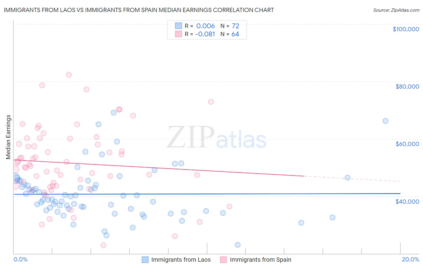 Immigrants from Laos vs Immigrants from Spain Median Earnings