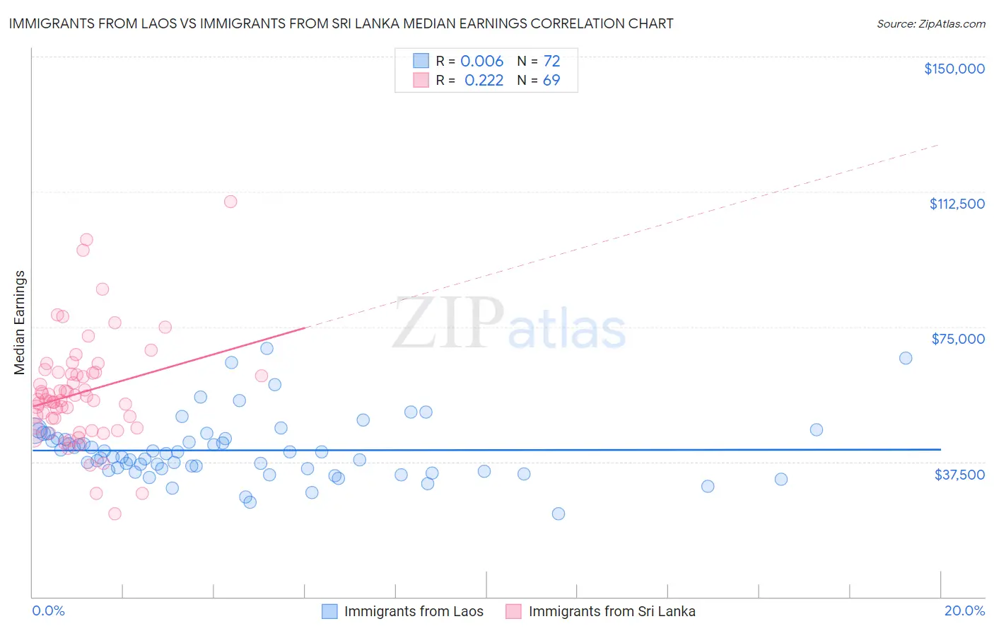 Immigrants from Laos vs Immigrants from Sri Lanka Median Earnings