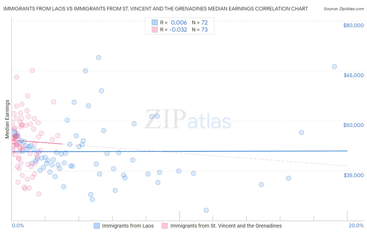 Immigrants from Laos vs Immigrants from St. Vincent and the Grenadines Median Earnings