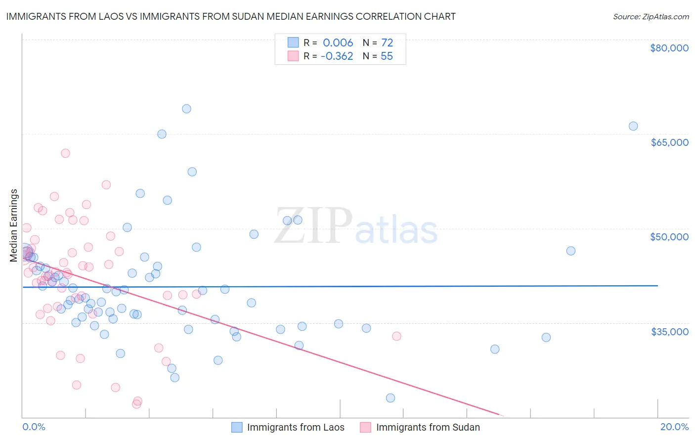 Immigrants from Laos vs Immigrants from Sudan Median Earnings
