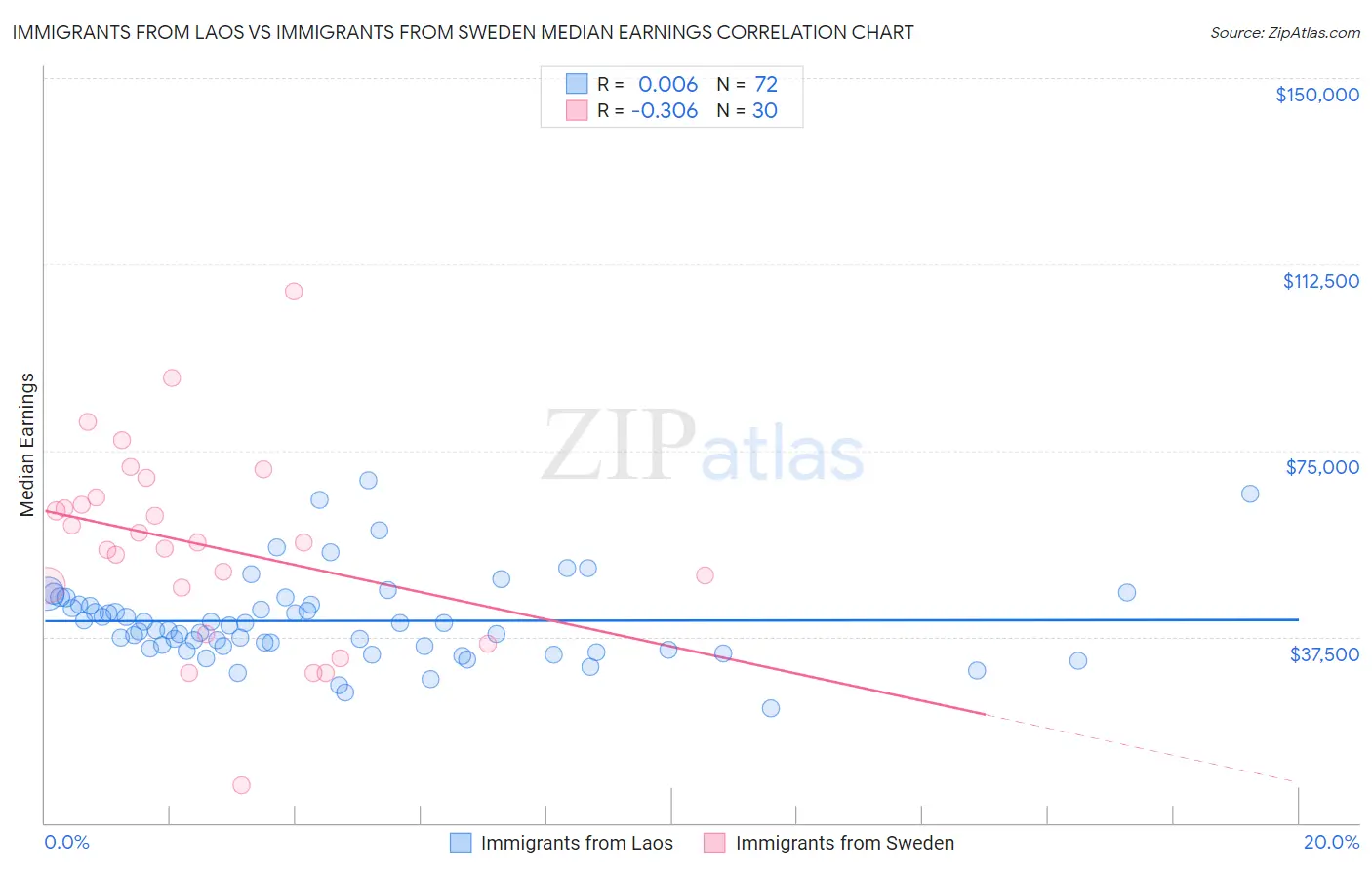 Immigrants from Laos vs Immigrants from Sweden Median Earnings
