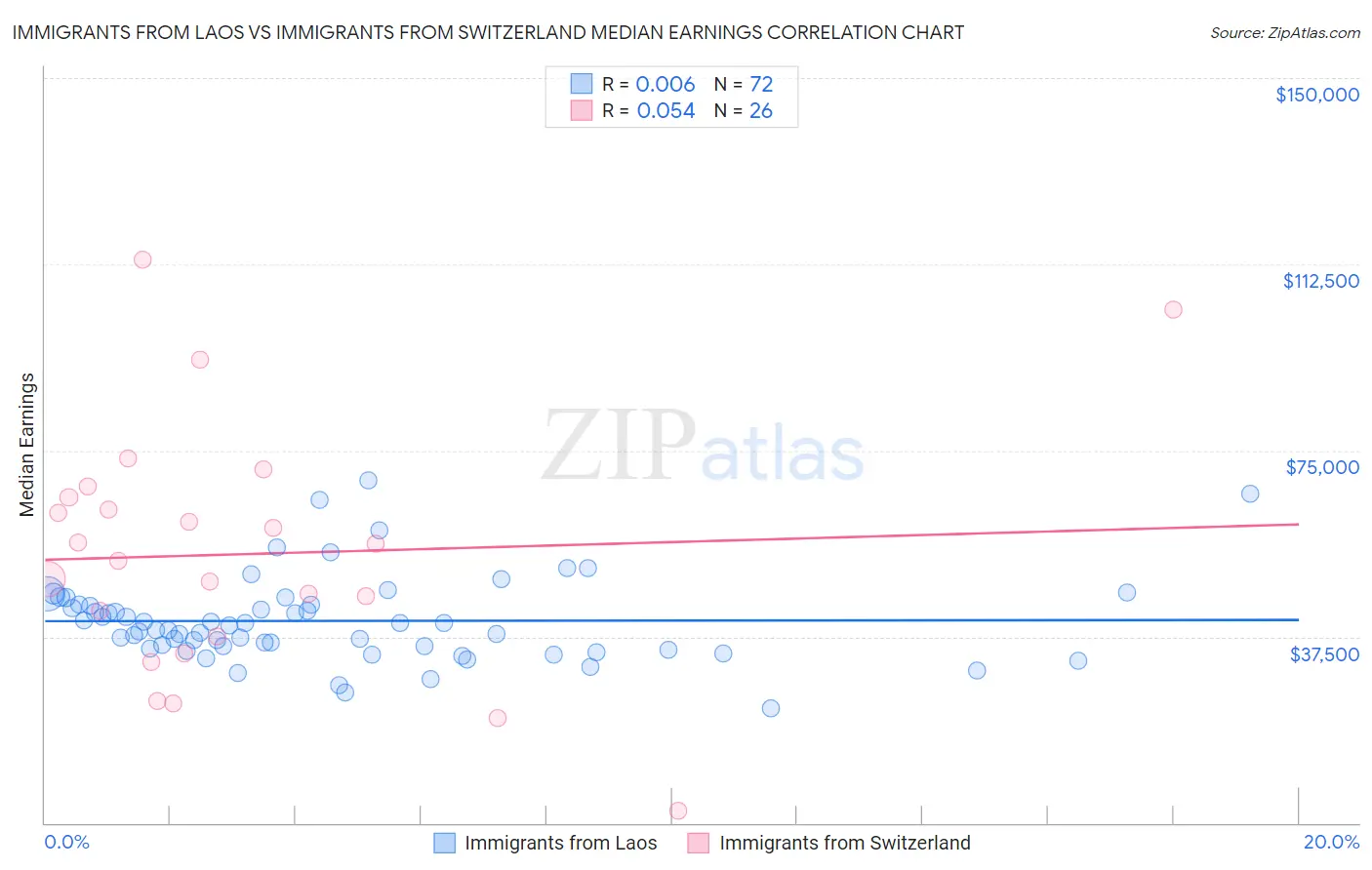 Immigrants from Laos vs Immigrants from Switzerland Median Earnings