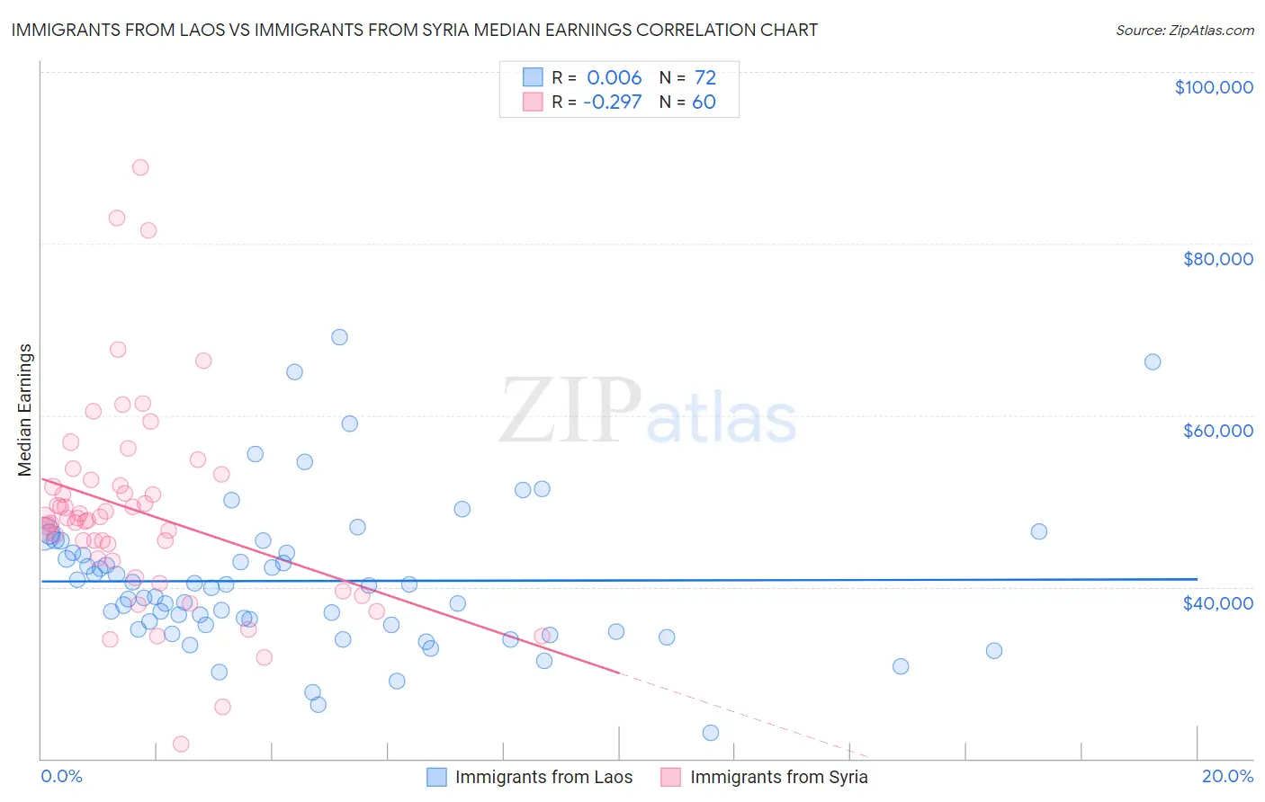 Immigrants from Laos vs Immigrants from Syria Median Earnings