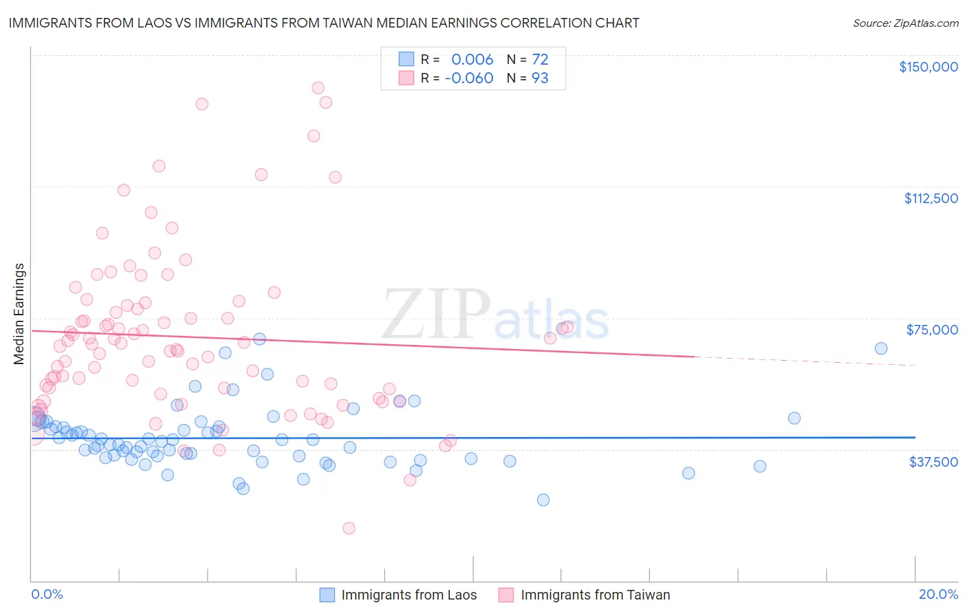 Immigrants from Laos vs Immigrants from Taiwan Median Earnings
