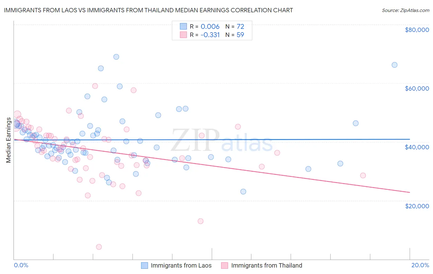 Immigrants from Laos vs Immigrants from Thailand Median Earnings