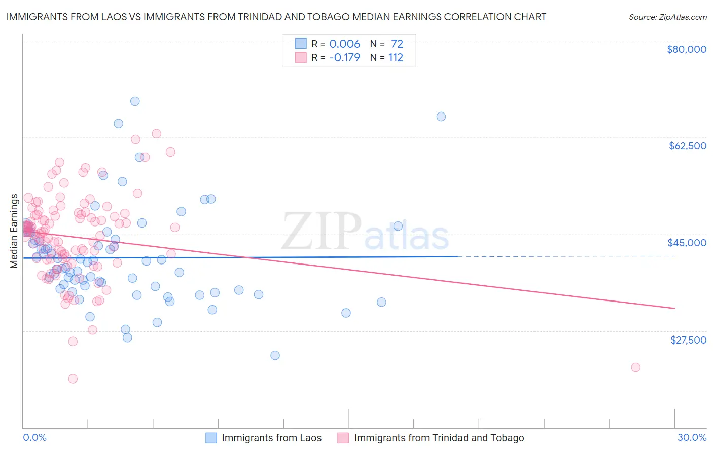 Immigrants from Laos vs Immigrants from Trinidad and Tobago Median Earnings
