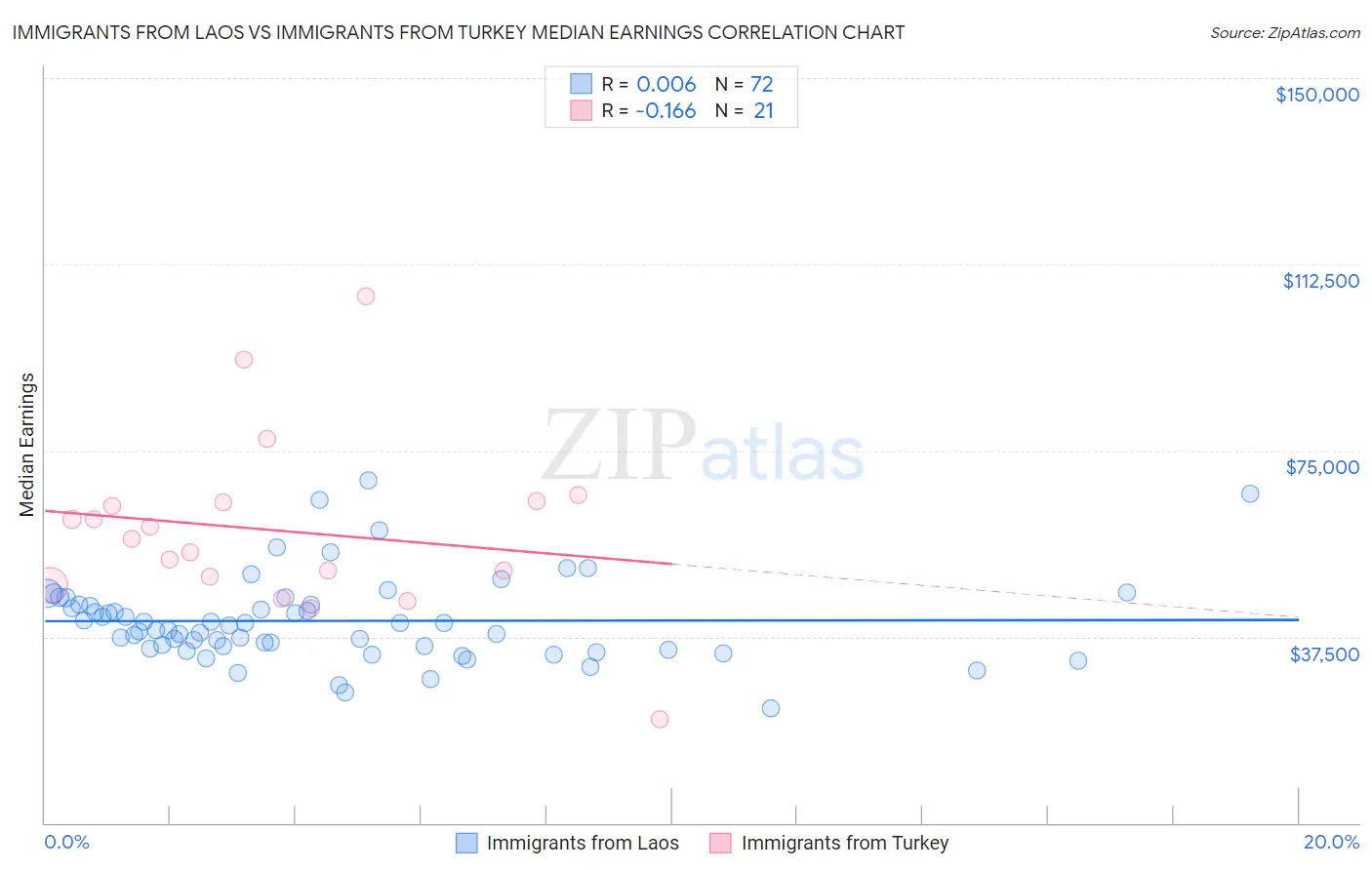 Immigrants from Laos vs Immigrants from Turkey Median Earnings