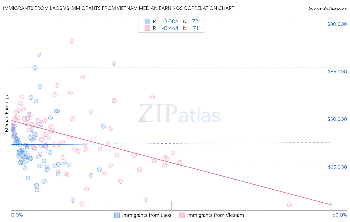 Immigrants from Laos vs Immigrants from Vietnam Median Earnings