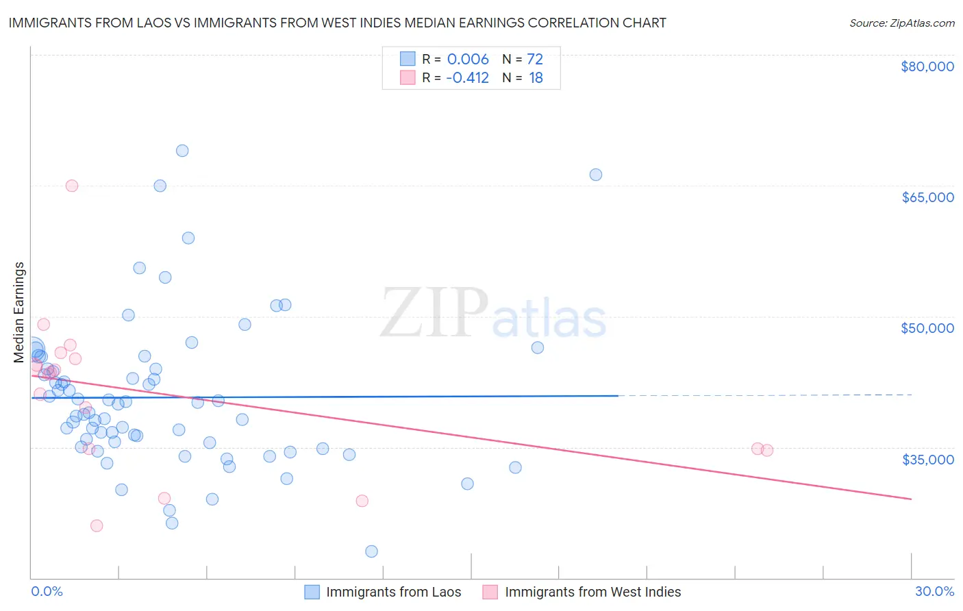 Immigrants from Laos vs Immigrants from West Indies Median Earnings