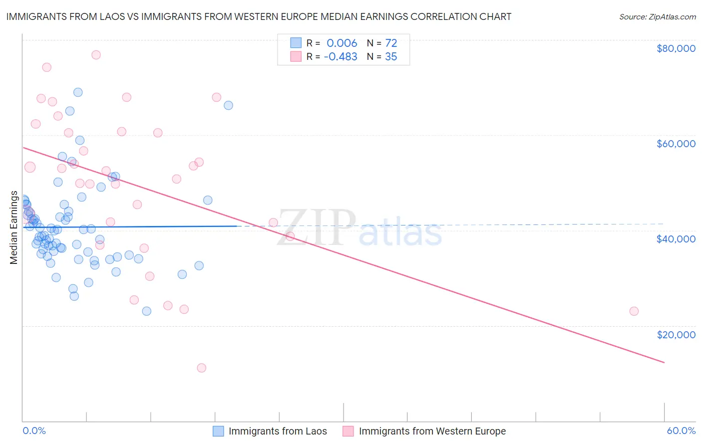 Immigrants from Laos vs Immigrants from Western Europe Median Earnings