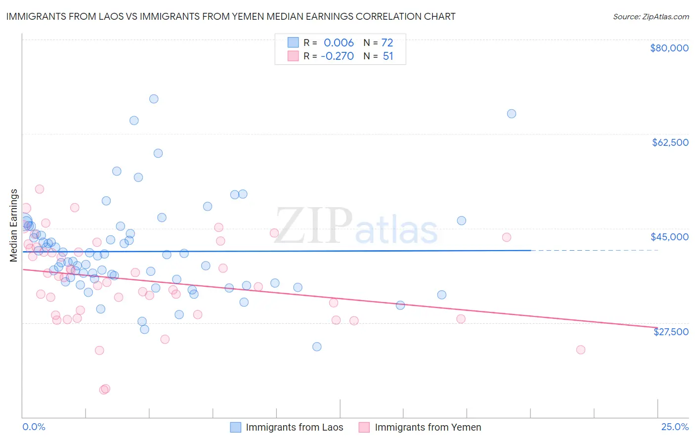 Immigrants from Laos vs Immigrants from Yemen Median Earnings