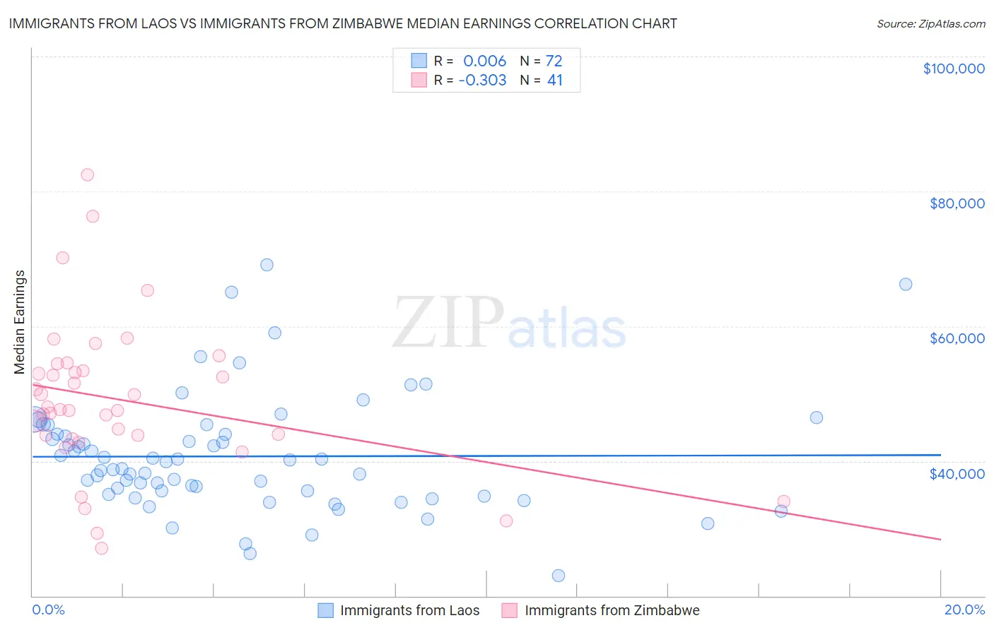 Immigrants from Laos vs Immigrants from Zimbabwe Median Earnings