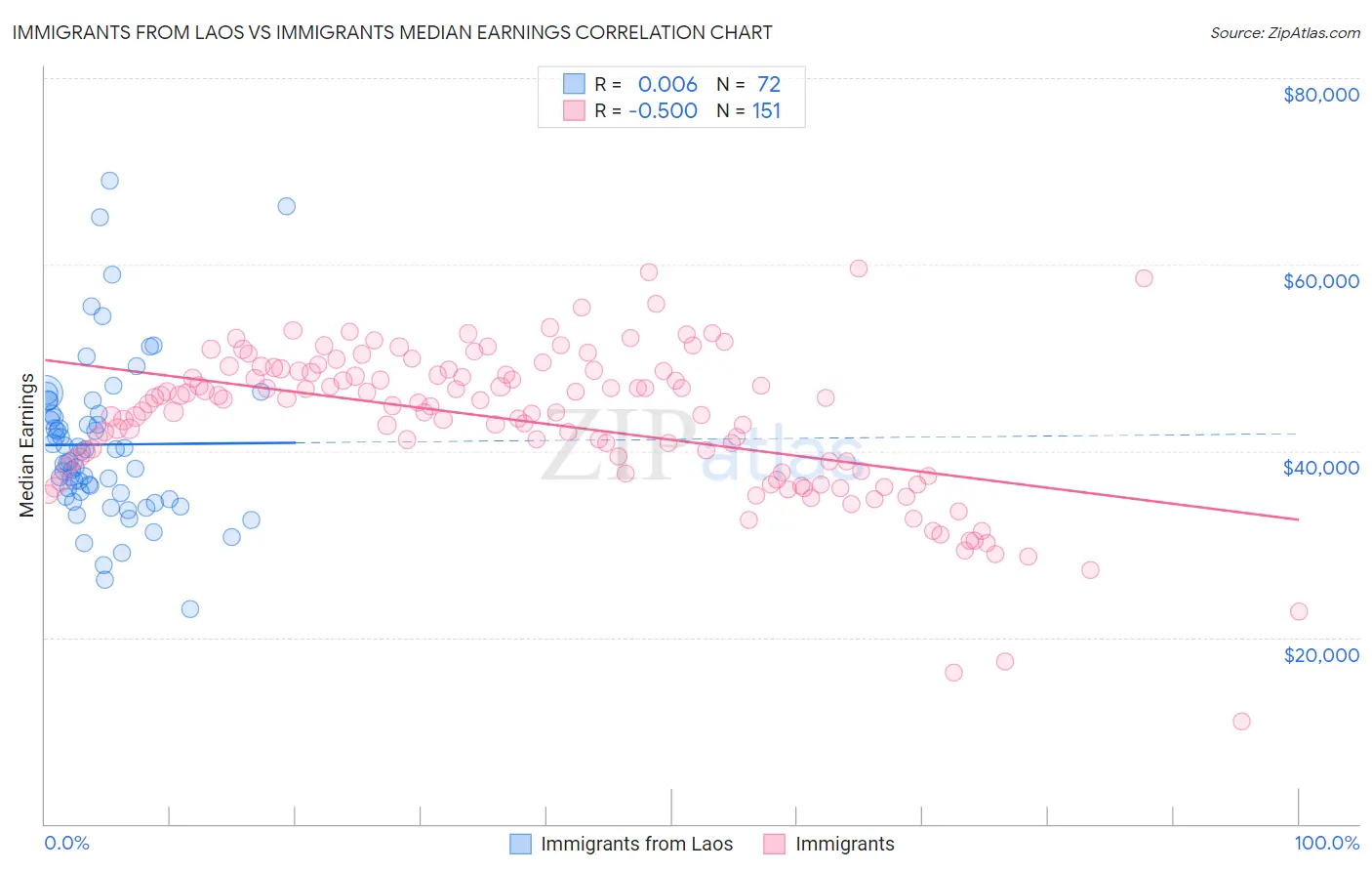 Immigrants from Laos vs Immigrants Median Earnings