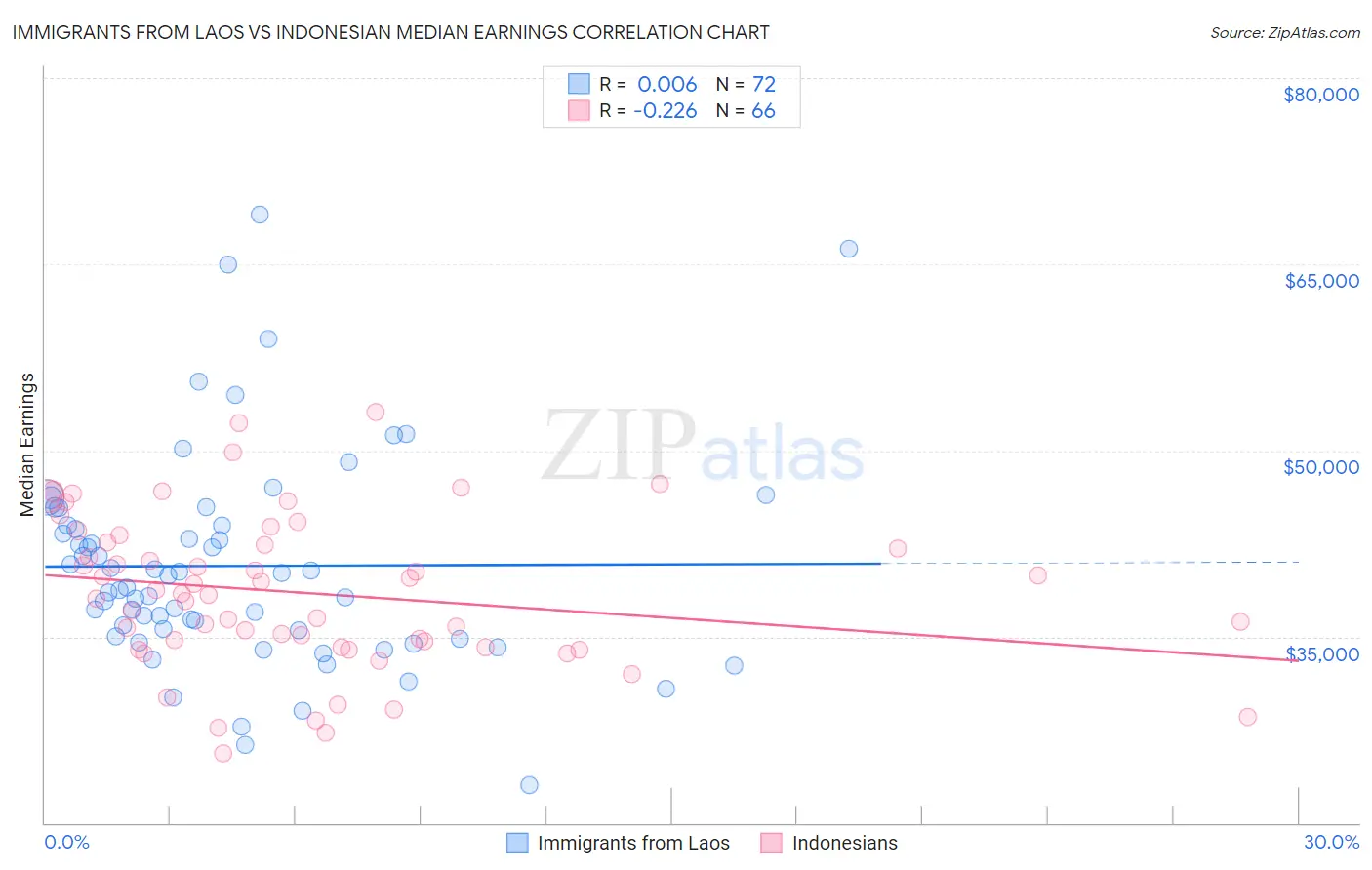 Immigrants from Laos vs Indonesian Median Earnings