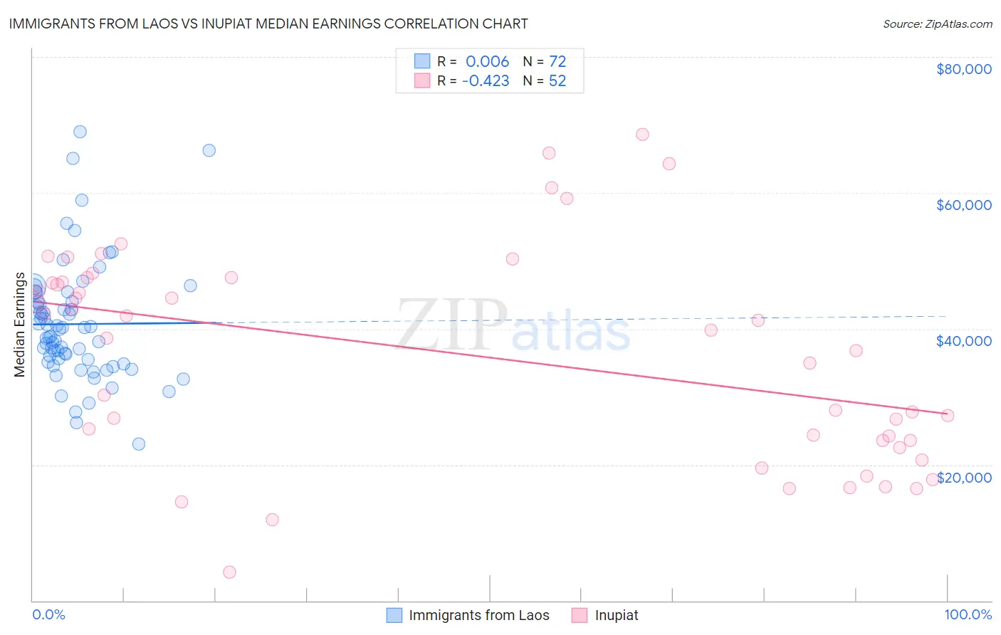 Immigrants from Laos vs Inupiat Median Earnings
