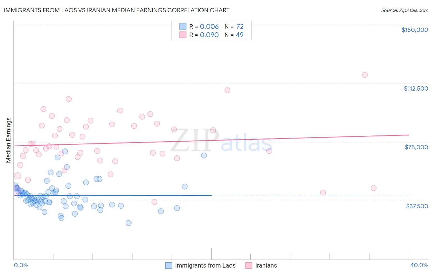 Immigrants from Laos vs Iranian Median Earnings