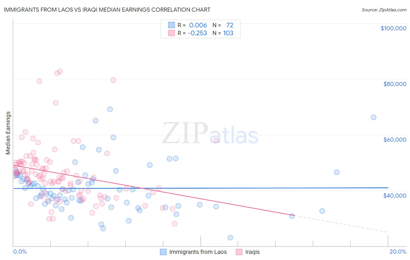 Immigrants from Laos vs Iraqi Median Earnings