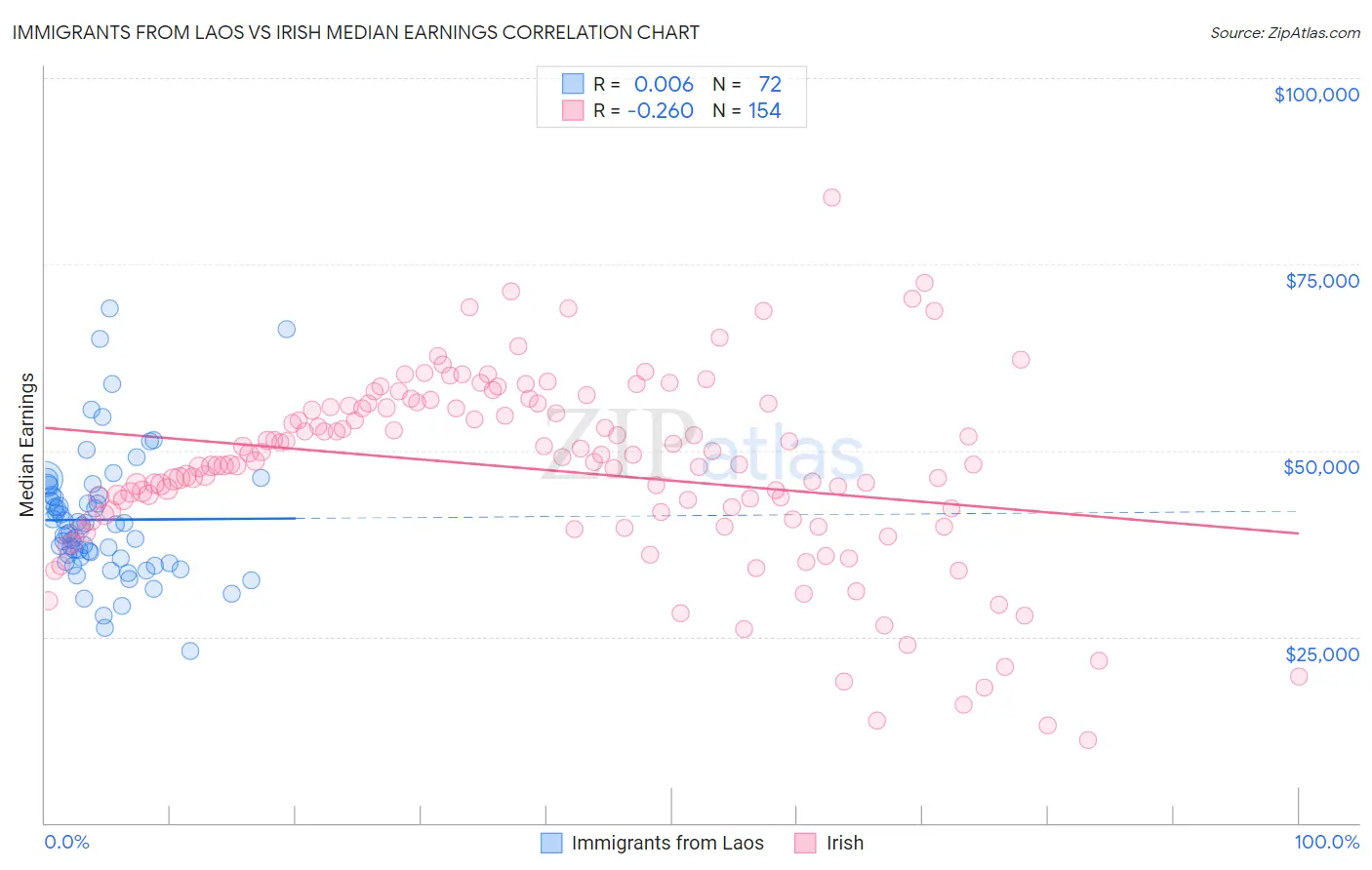 Immigrants from Laos vs Irish Median Earnings