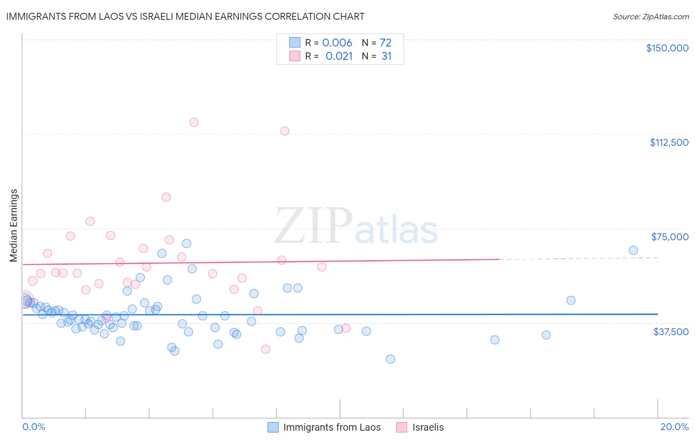 Immigrants from Laos vs Israeli Median Earnings