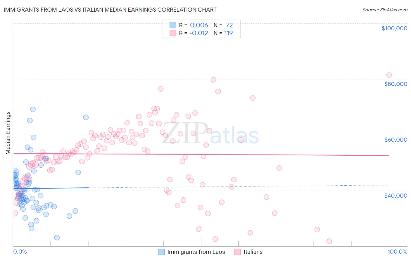 Immigrants from Laos vs Italian Median Earnings