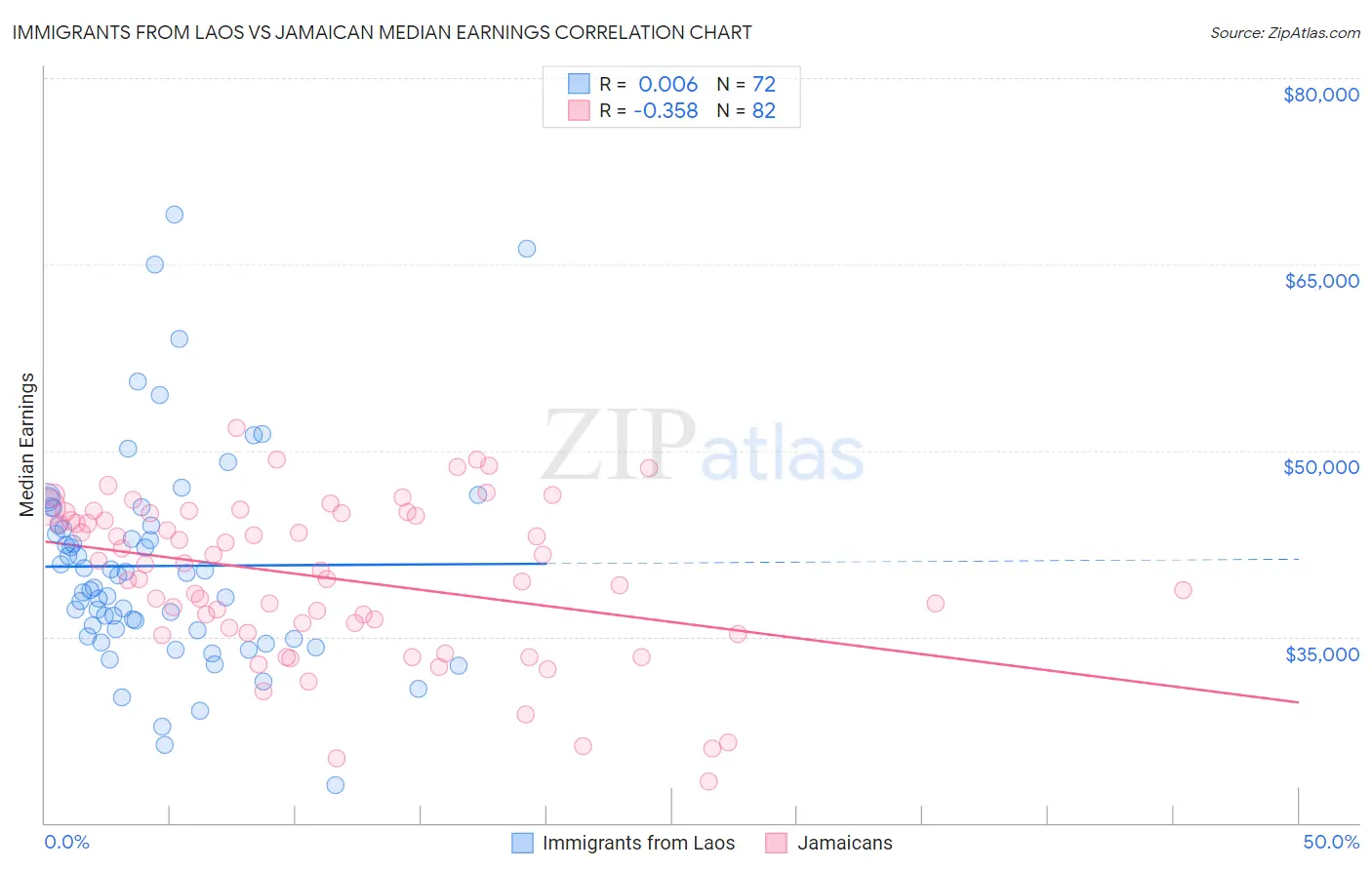 Immigrants from Laos vs Jamaican Median Earnings