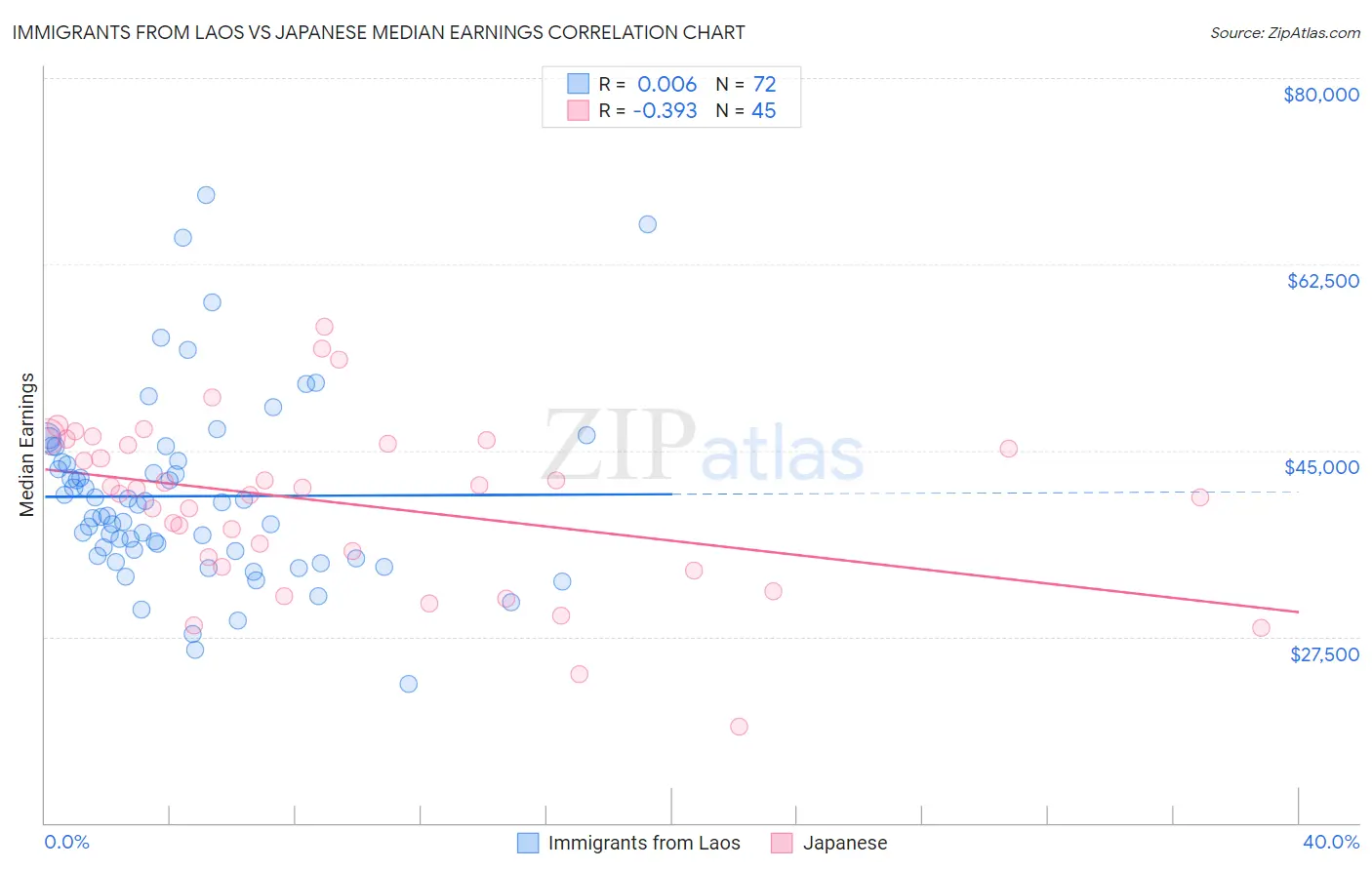 Immigrants from Laos vs Japanese Median Earnings