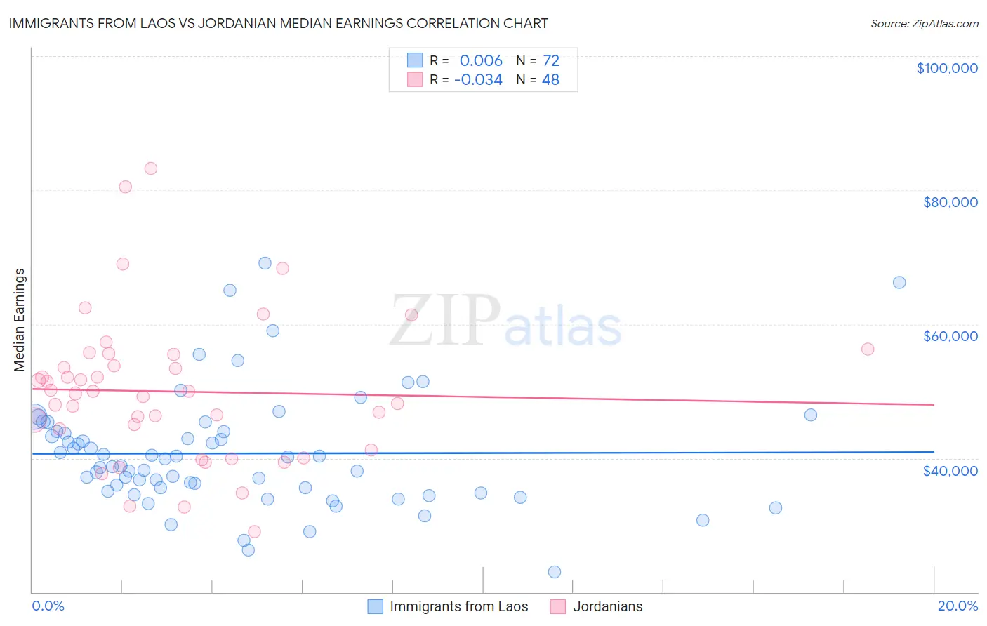 Immigrants from Laos vs Jordanian Median Earnings