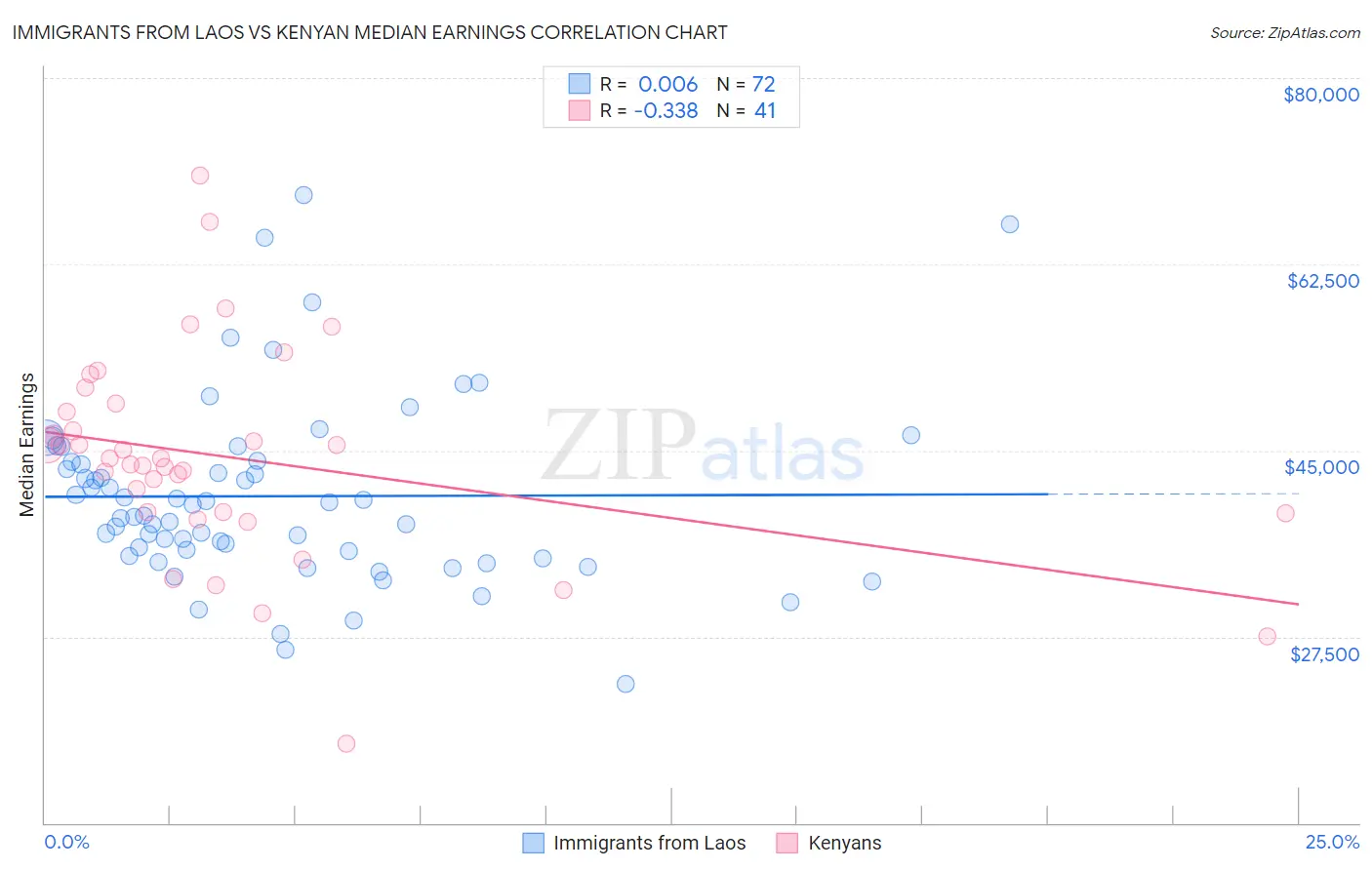 Immigrants from Laos vs Kenyan Median Earnings