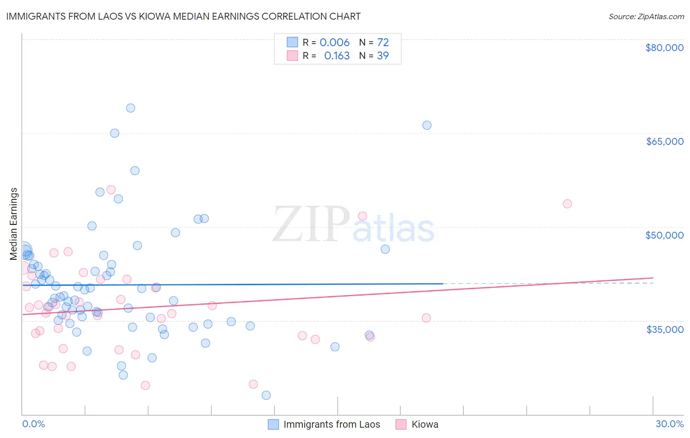 Immigrants from Laos vs Kiowa Median Earnings