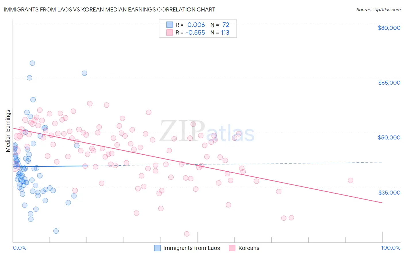 Immigrants from Laos vs Korean Median Earnings
