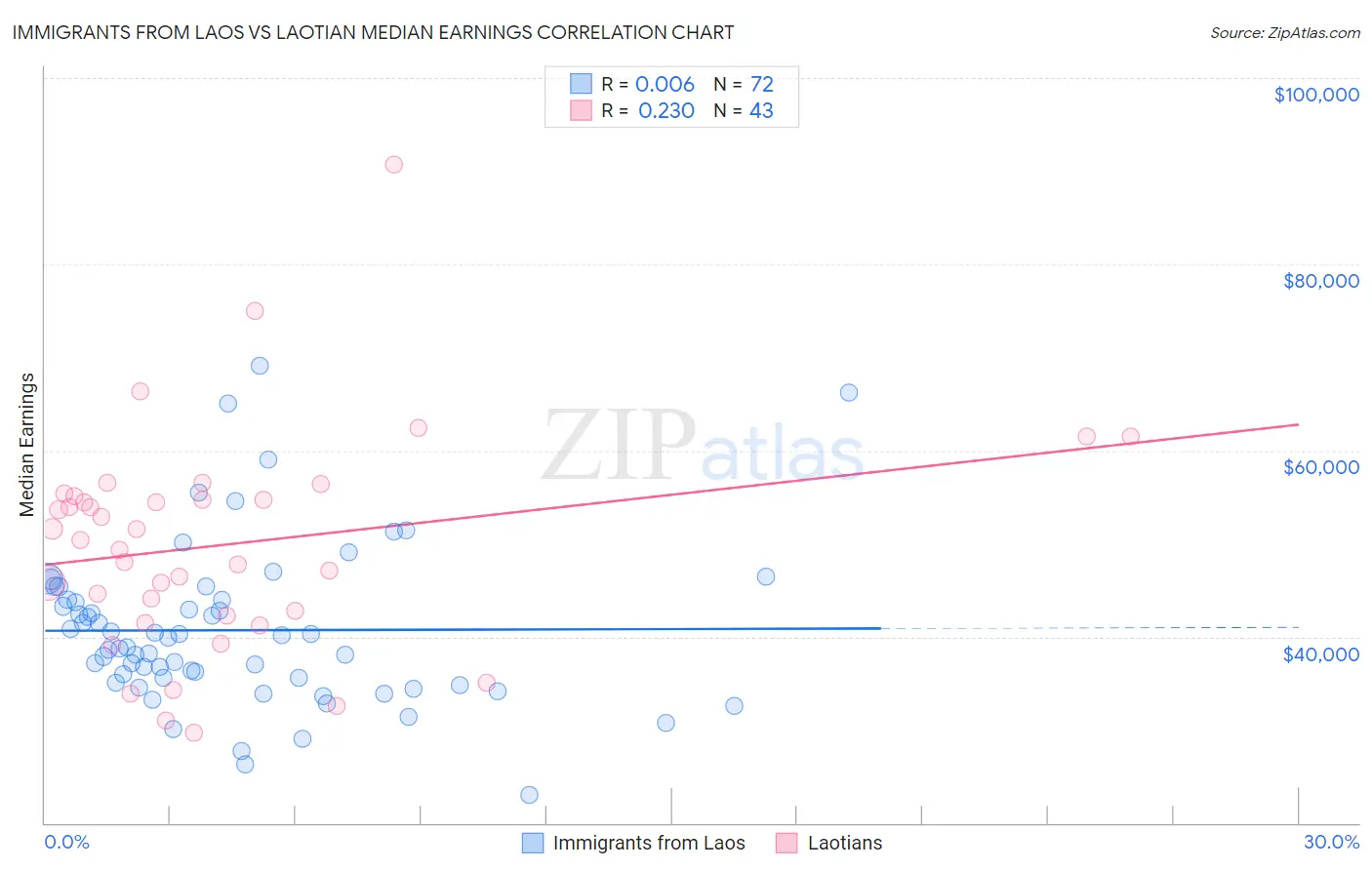 Immigrants from Laos vs Laotian Median Earnings