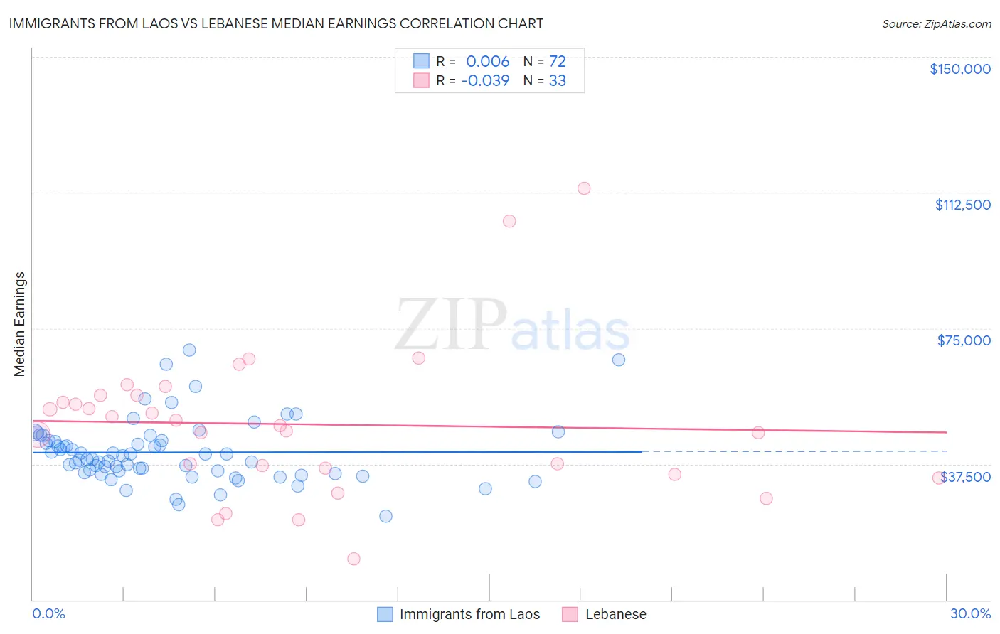 Immigrants from Laos vs Lebanese Median Earnings