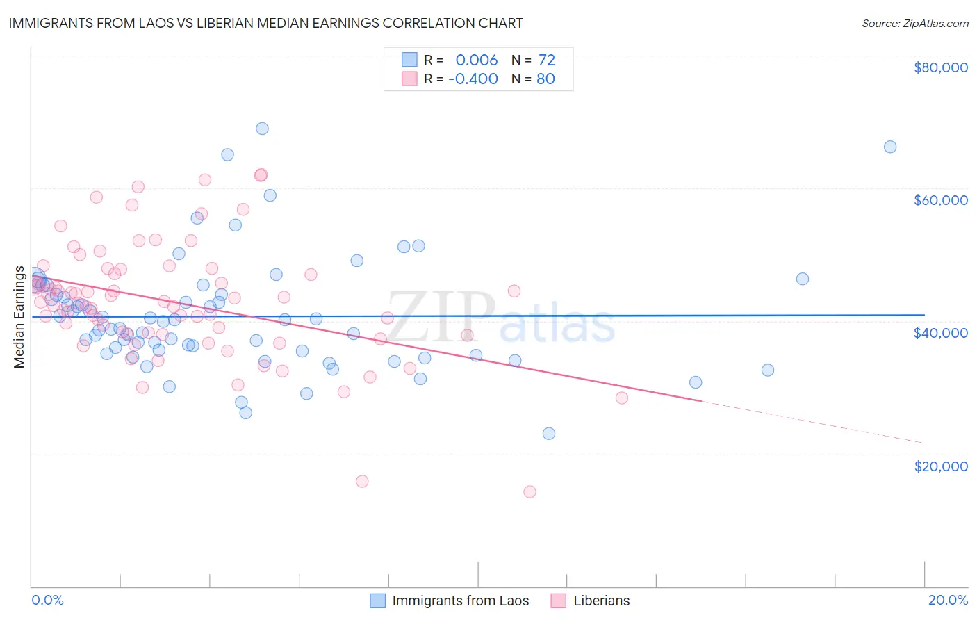 Immigrants from Laos vs Liberian Median Earnings