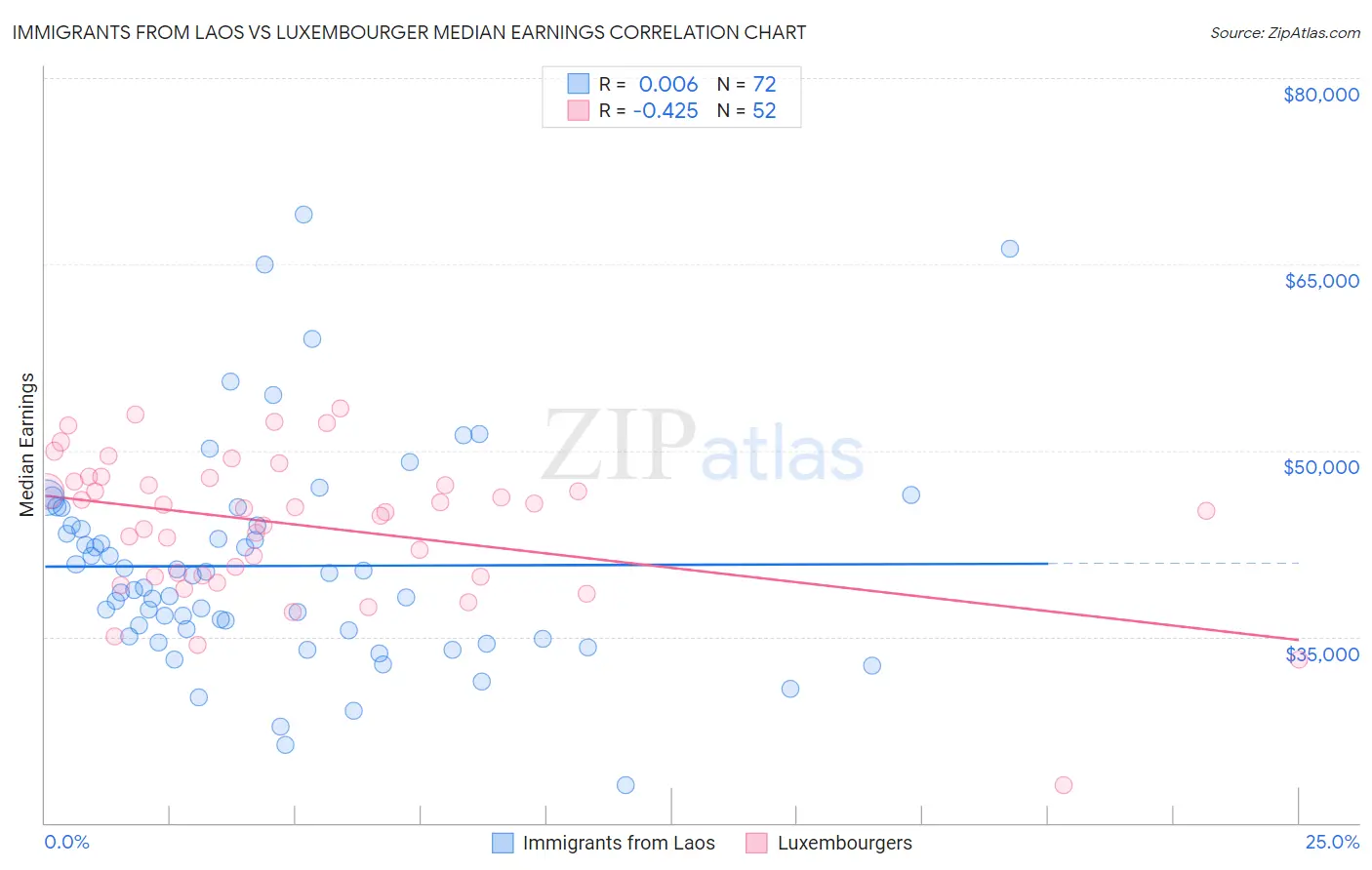 Immigrants from Laos vs Luxembourger Median Earnings