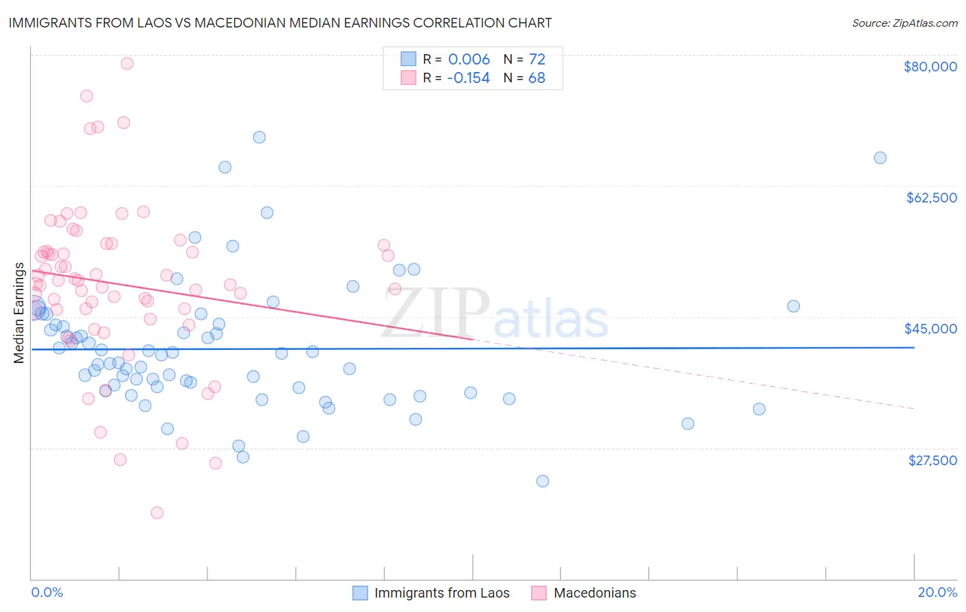 Immigrants from Laos vs Macedonian Median Earnings