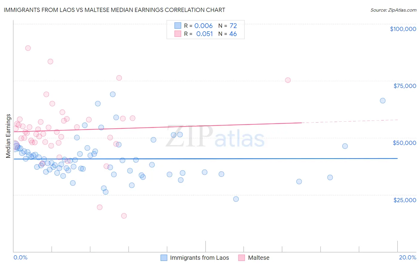 Immigrants from Laos vs Maltese Median Earnings
