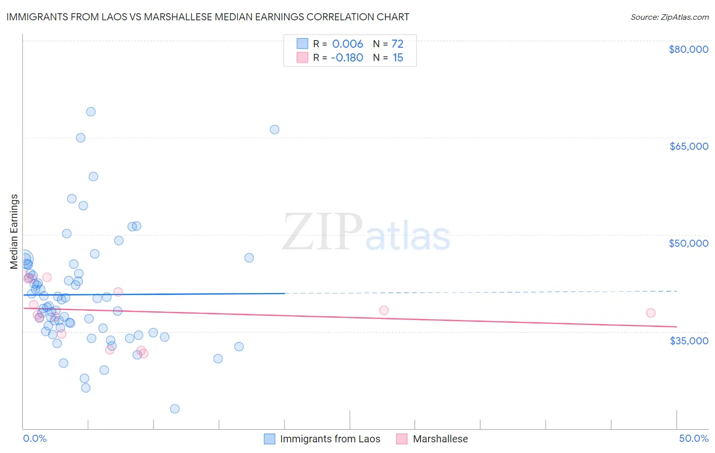 Immigrants from Laos vs Marshallese Median Earnings