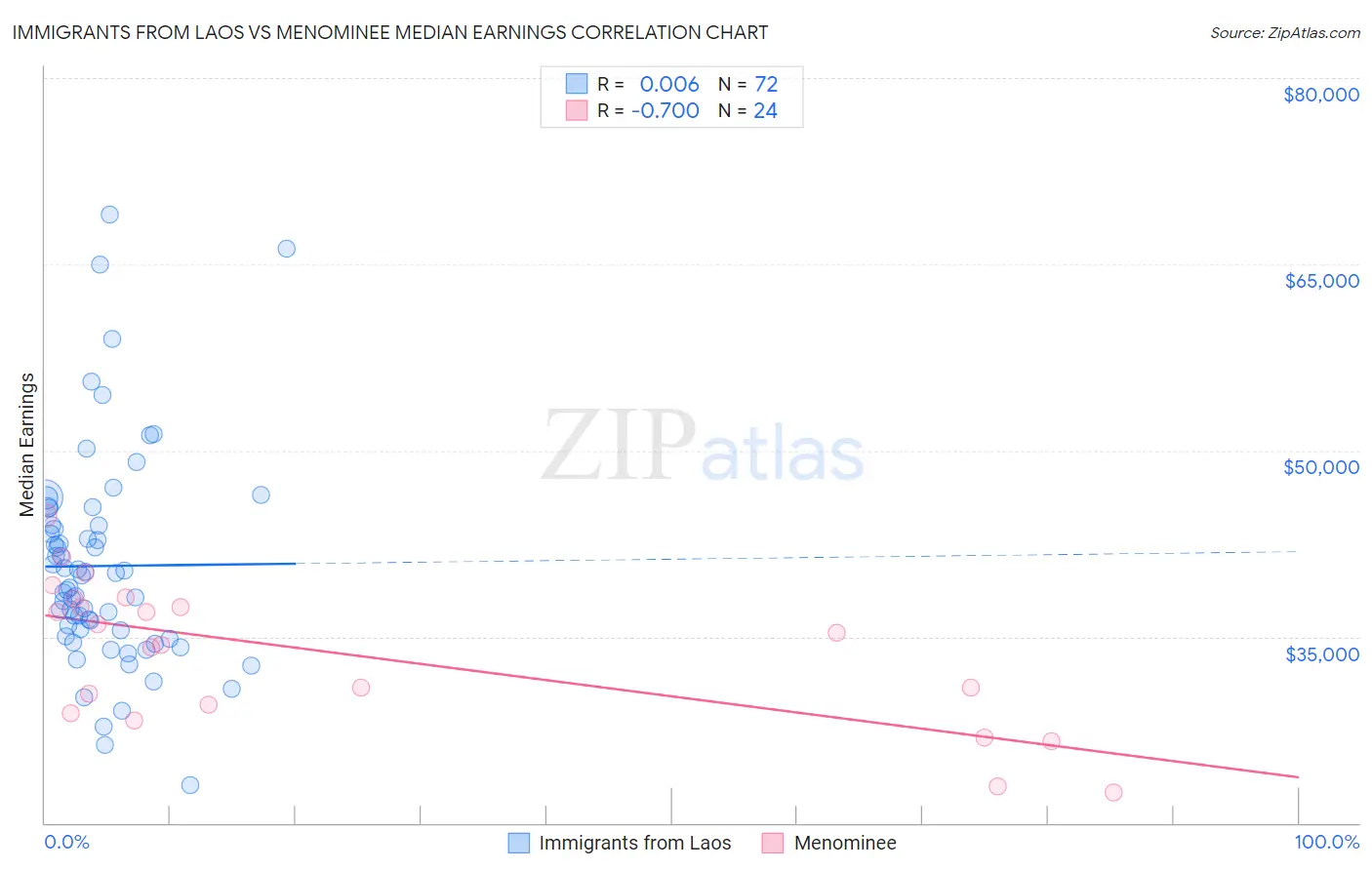 Immigrants from Laos vs Menominee Median Earnings