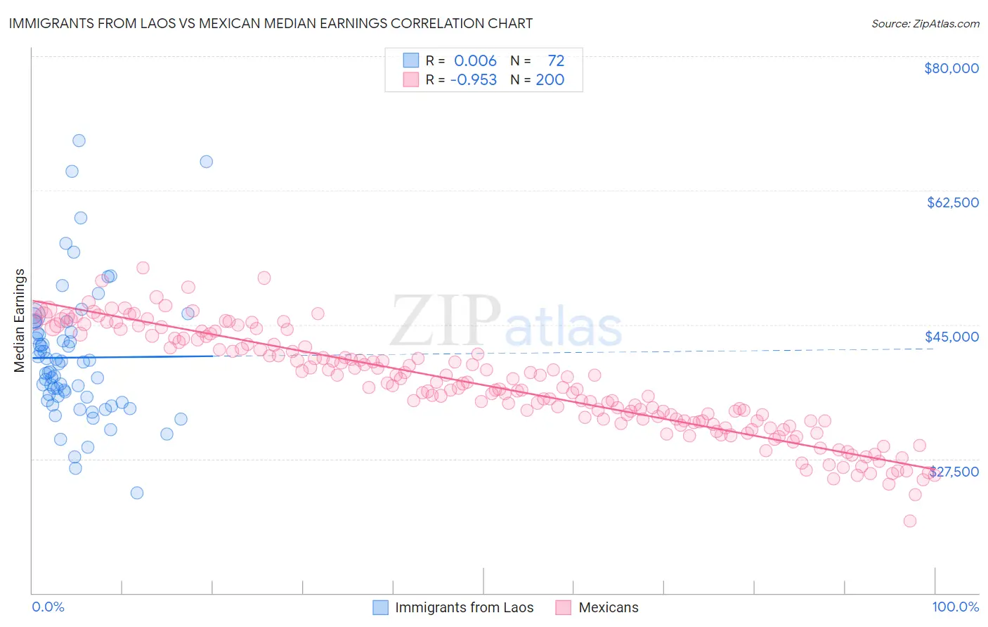 Immigrants from Laos vs Mexican Median Earnings