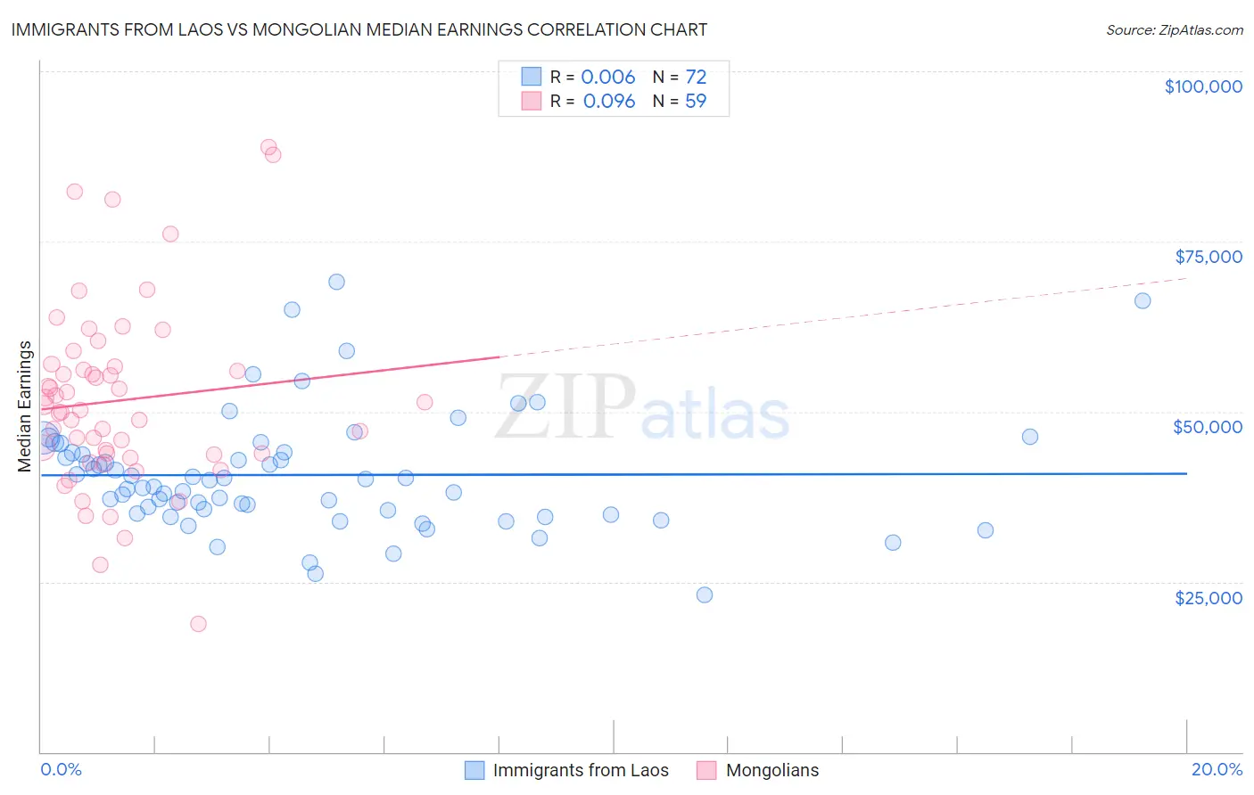 Immigrants from Laos vs Mongolian Median Earnings