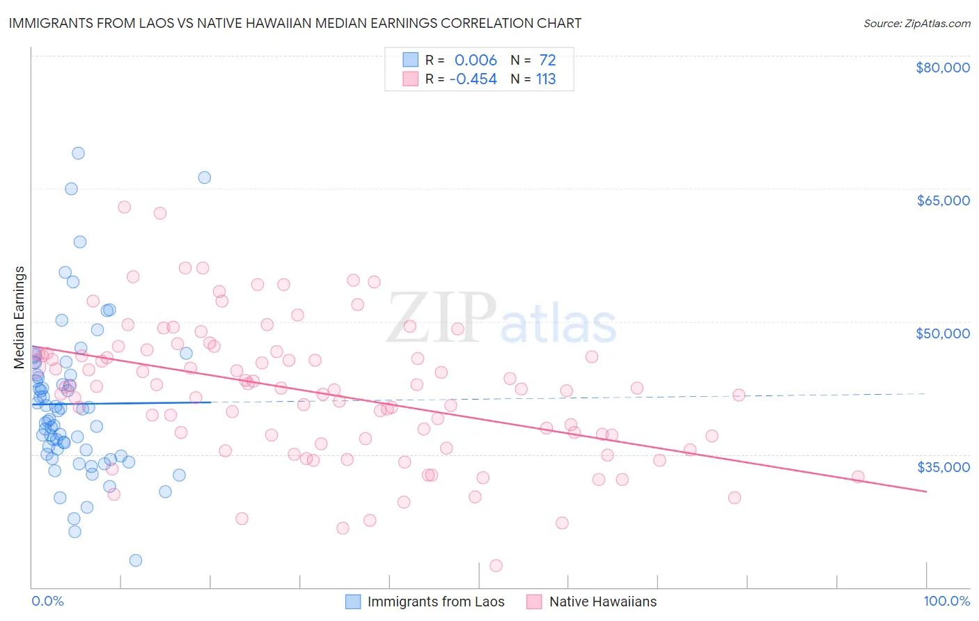 Immigrants from Laos vs Native Hawaiian Median Earnings